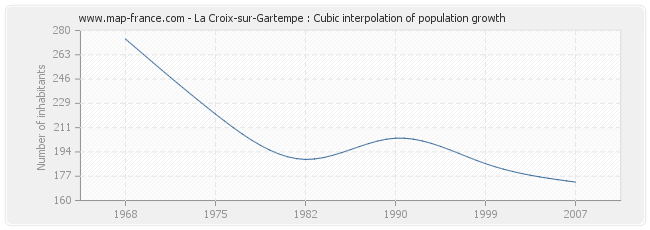 La Croix-sur-Gartempe : Cubic interpolation of population growth